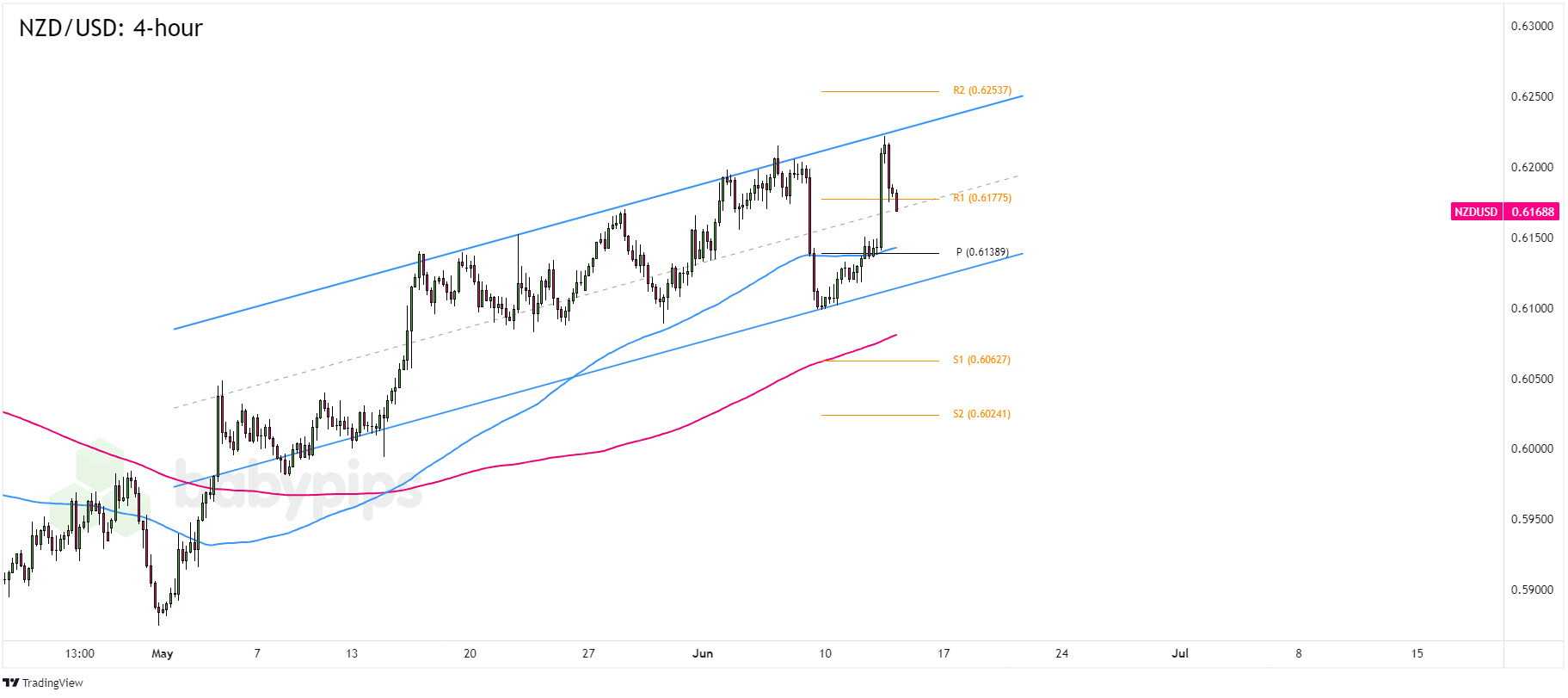  NZD/USD：4小时图_TMGM官网