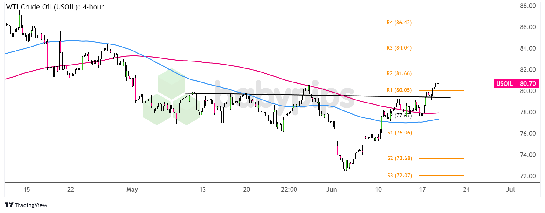 西德州中质原油（USOIL）：4小时图_TMGM官网