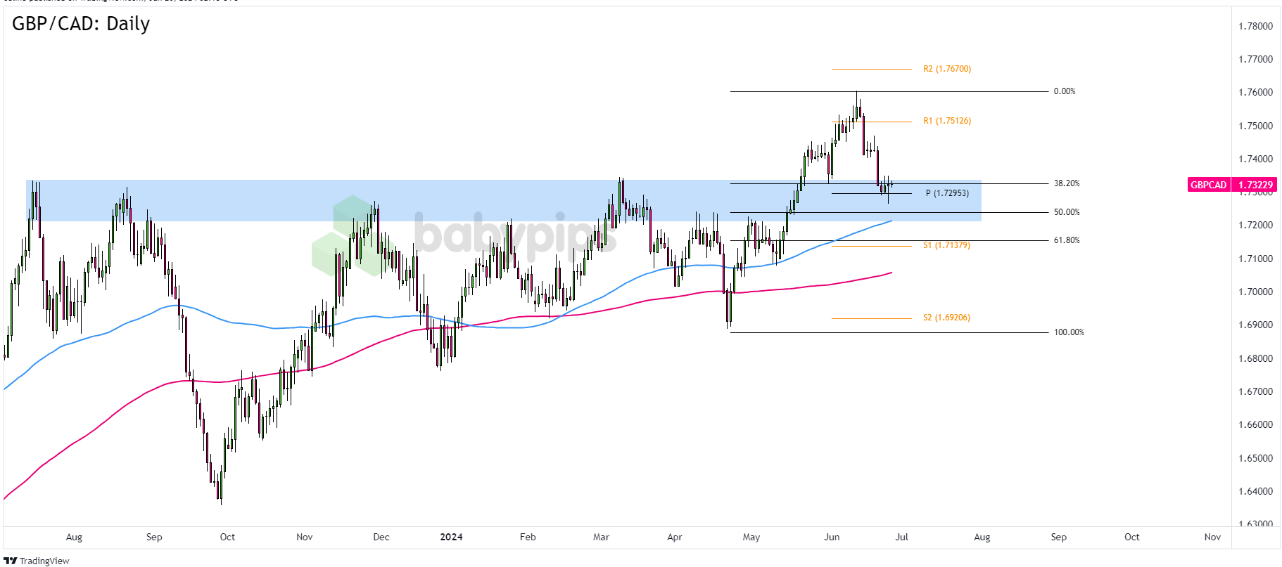  GBP/CAD：每日_TMGM外汇平台