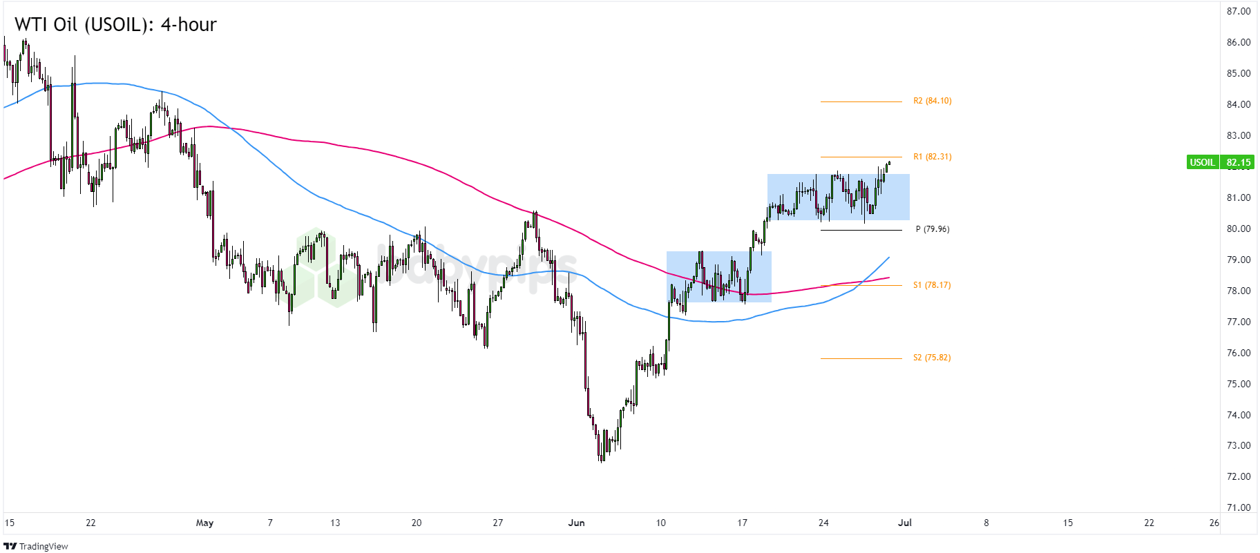 WTI原油(USOIL)：4小时_TMGM外汇平台