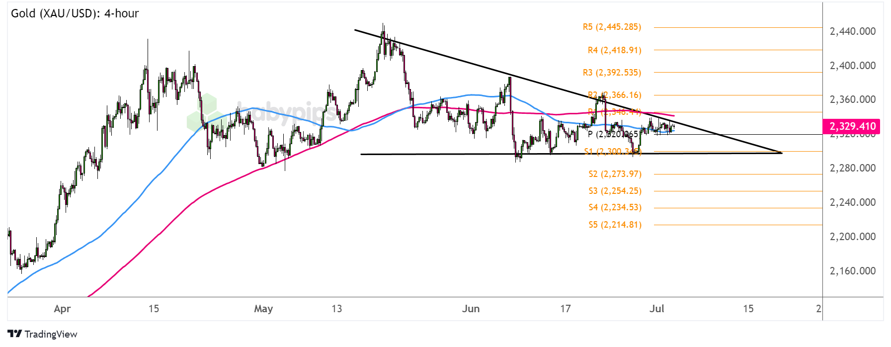  黄金（XAU/USD）：4小时_TMGM外汇平台