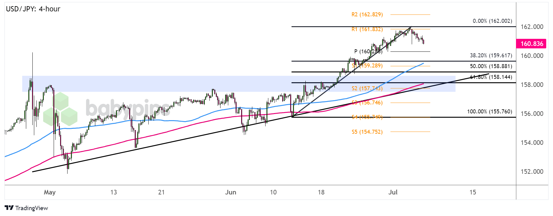  USD/JPY：4小时_TMGM外汇平台