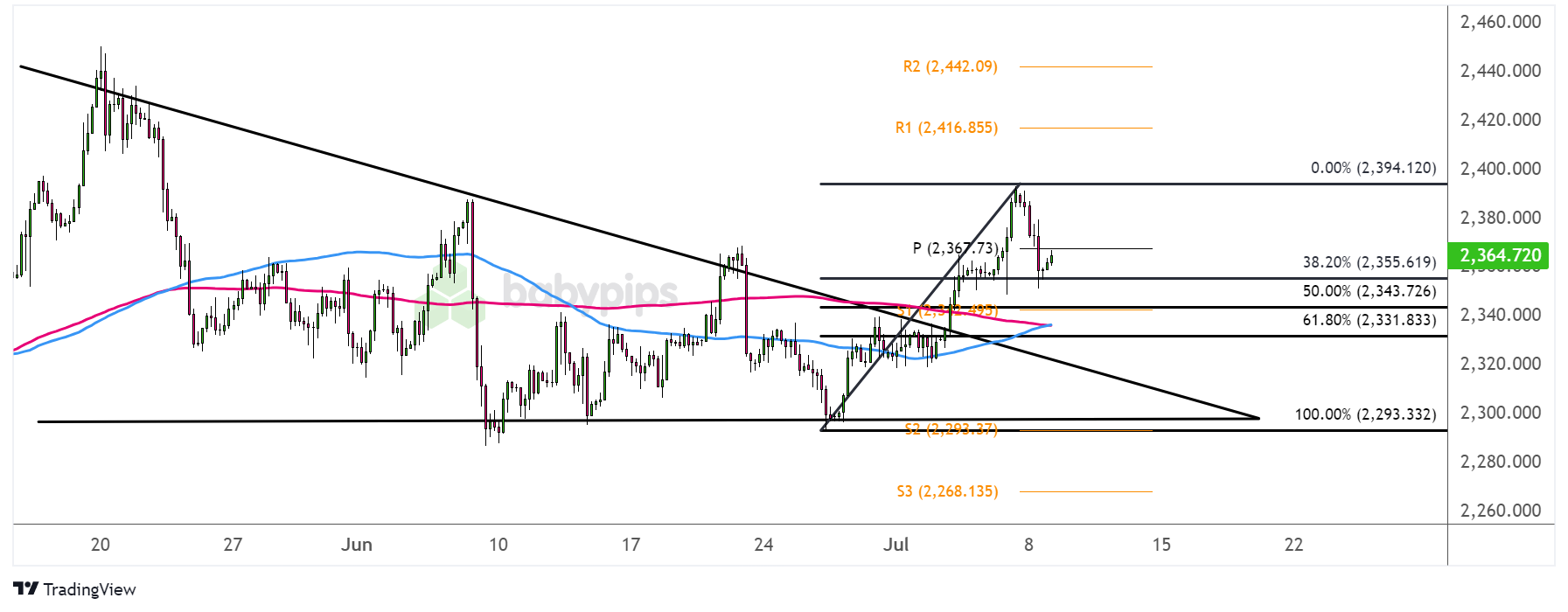 黄金 (XAU/USD)：4小时_TMGM外汇平台