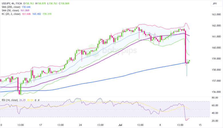 今日技术分析：美元/日元在大幅下跌后是否会反弹？_TMGM外汇平台