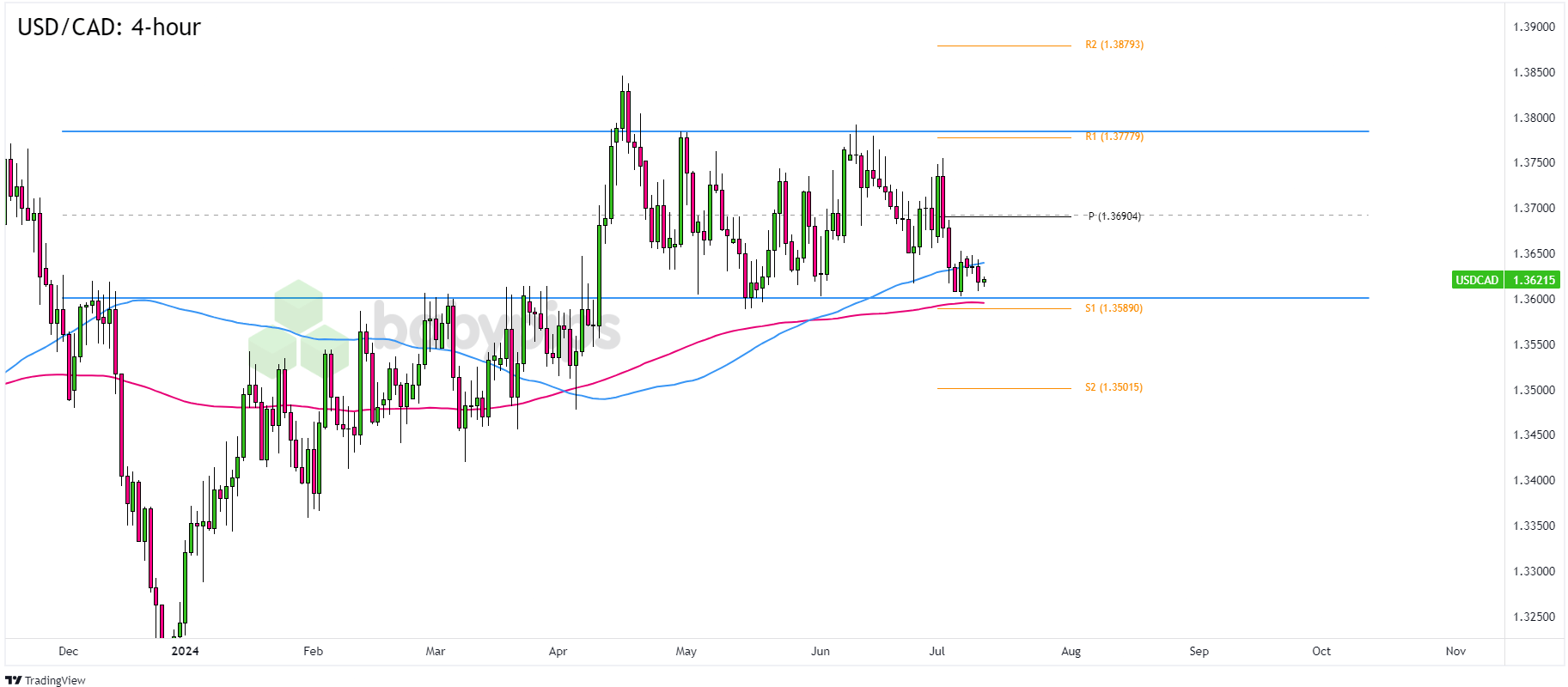  USD/CAD：4小时图_TMGM外汇平台