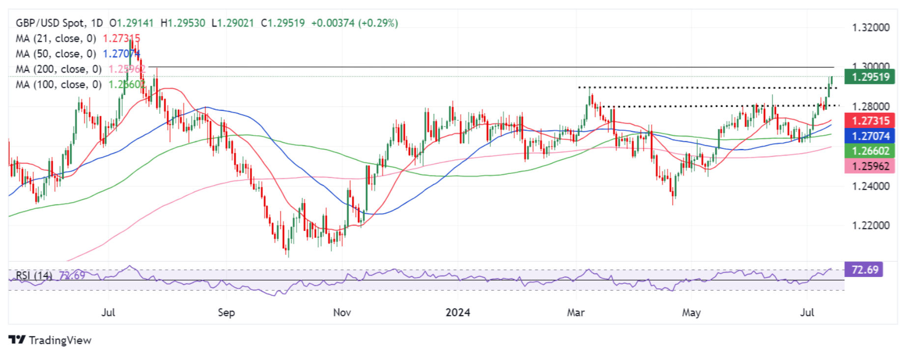 GBP/USD：技术前瞻_TMGM外汇平台