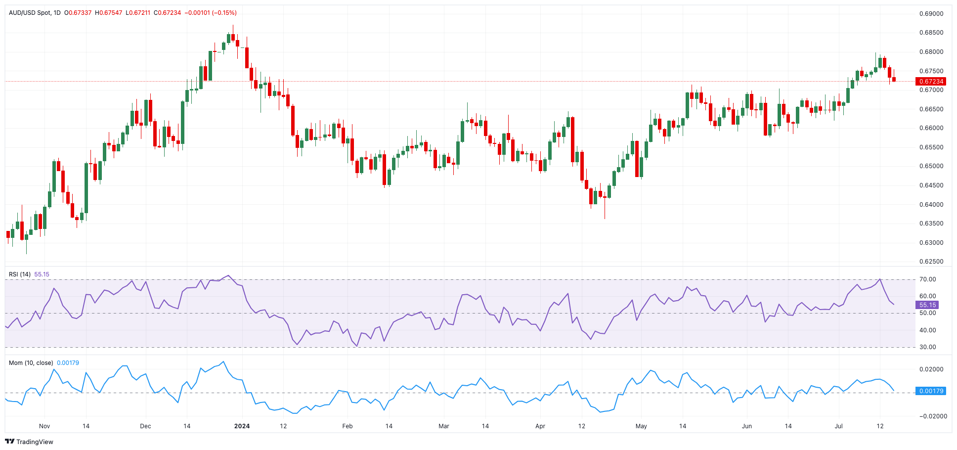 AUD/USD预测：进一步下跌不可避免_TMGM外汇平台