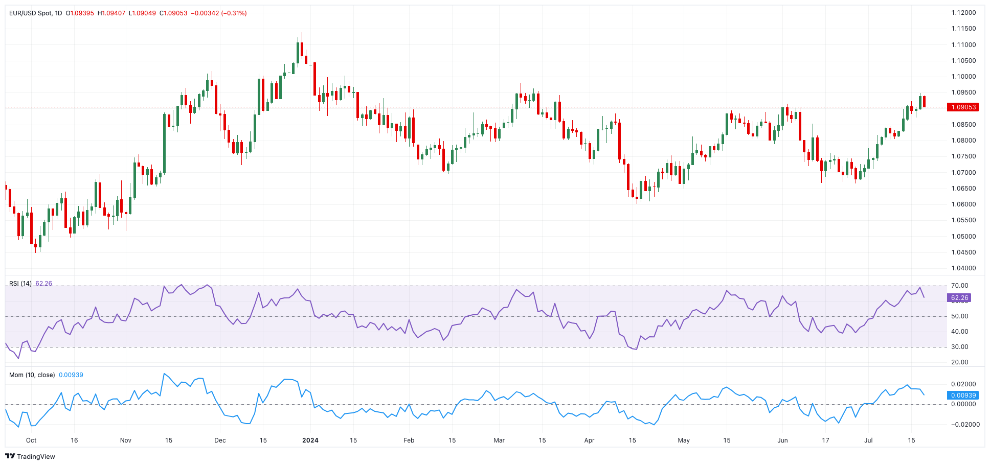 EUR/USD预测：1.0900附近出现临时支撑_TMGM外汇平台