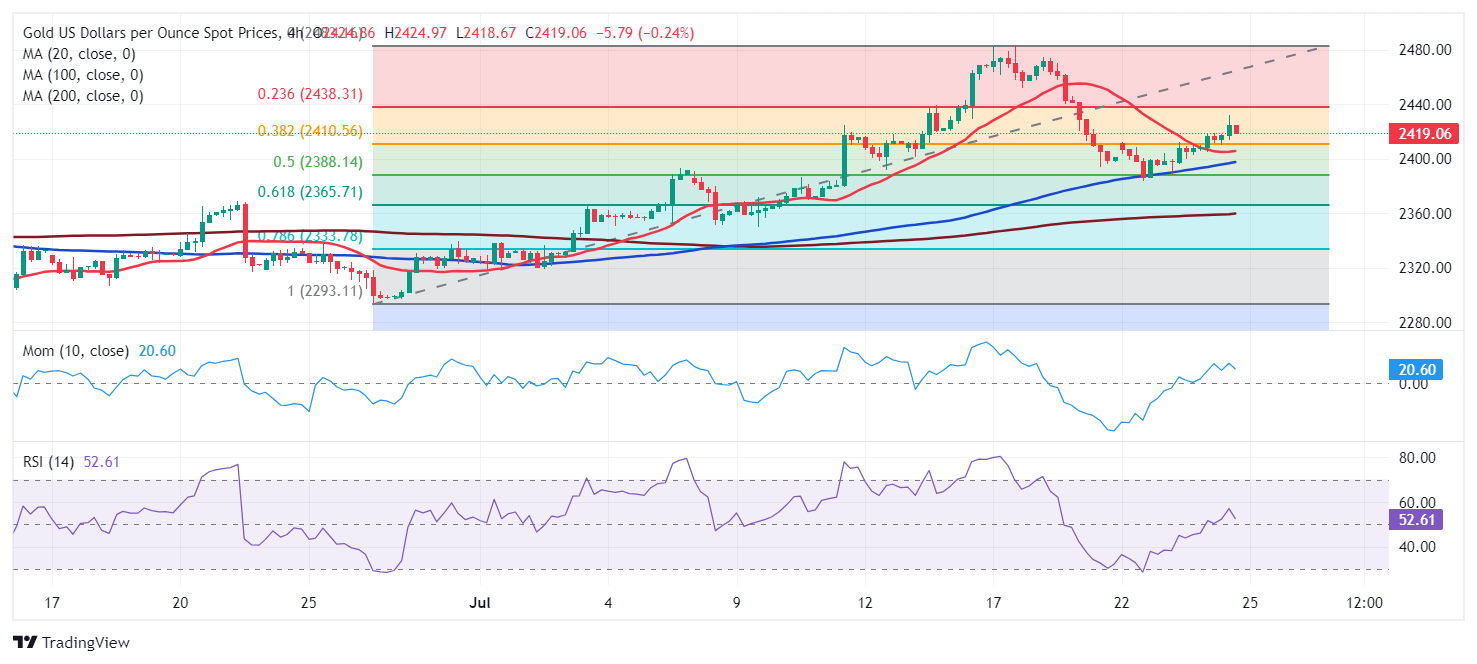 XAU/USD当前价格：$2,419.07_TMGM外汇平台