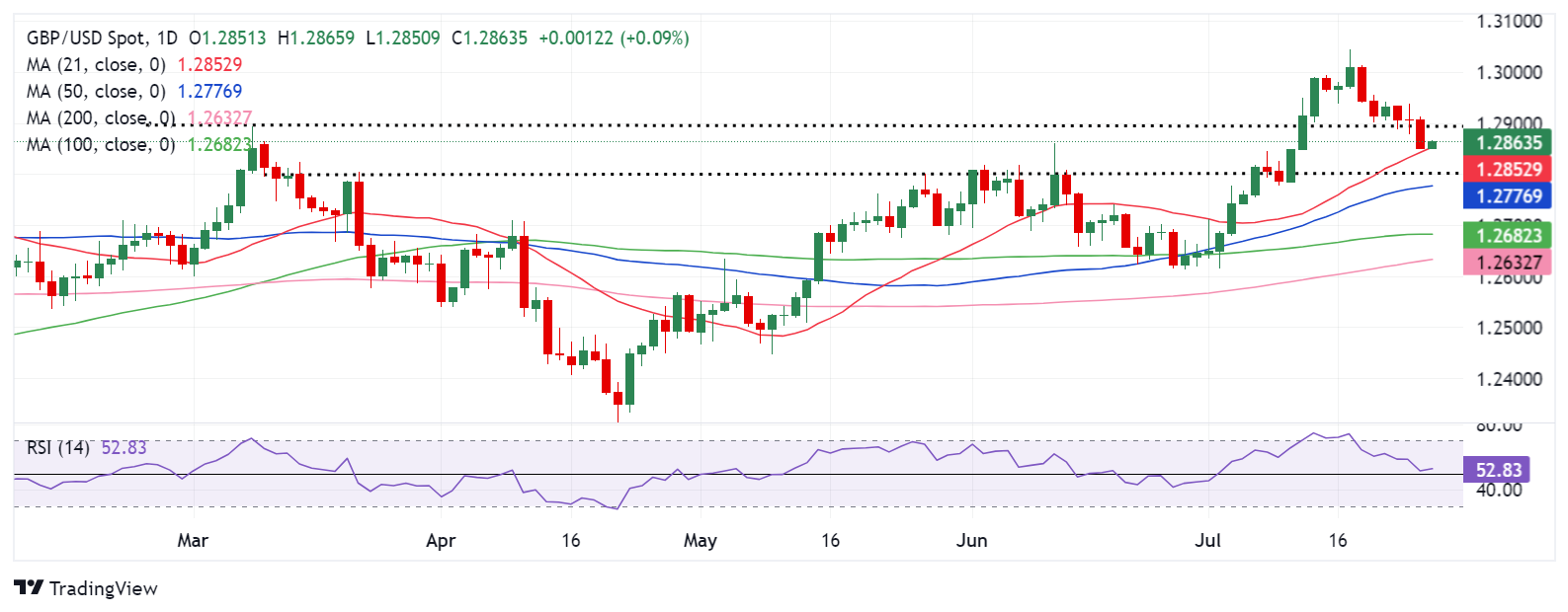 GBP/USD：技术前景_TMGM外汇平台