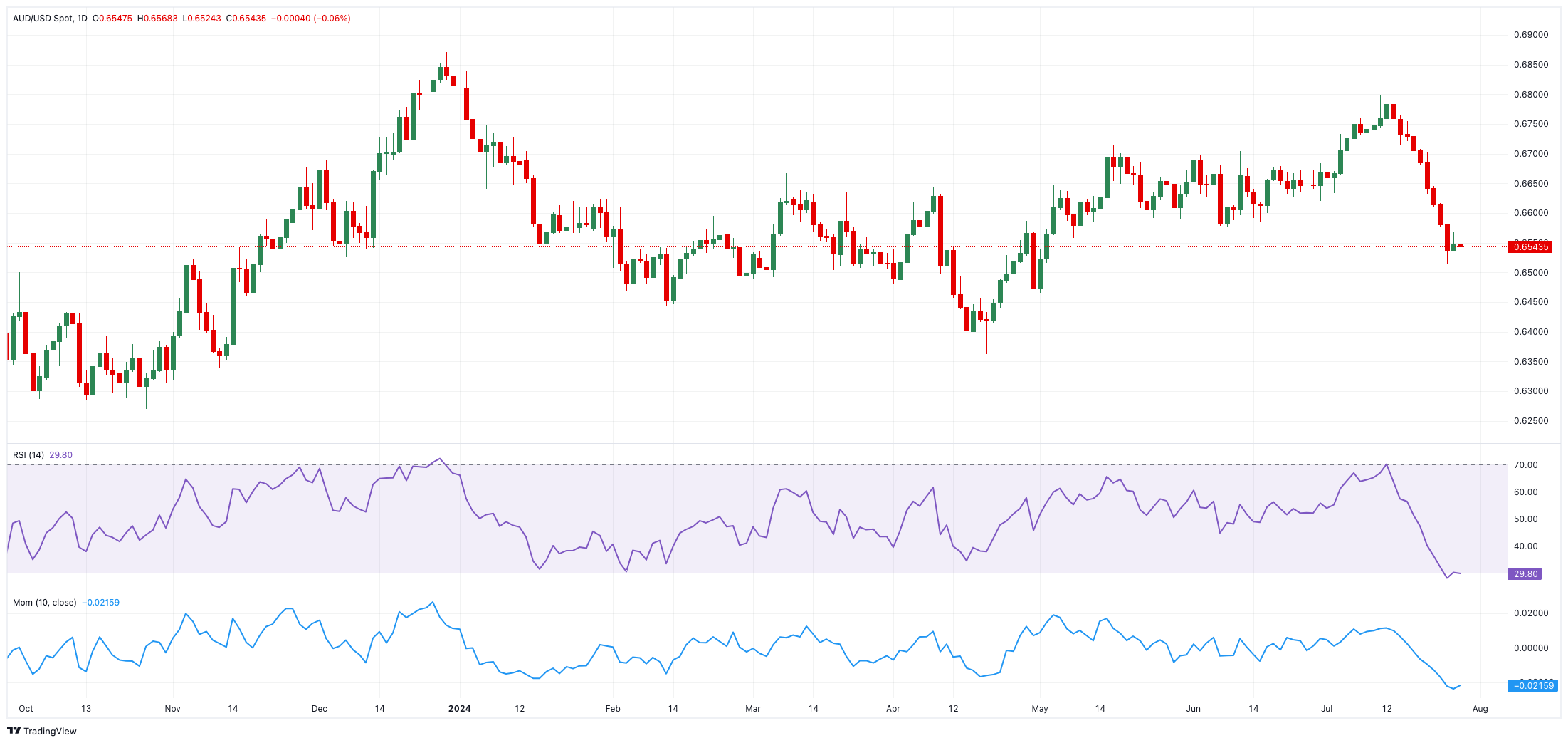 AUD/USD预测：近期可能会有更多损失_TMGM外汇平台