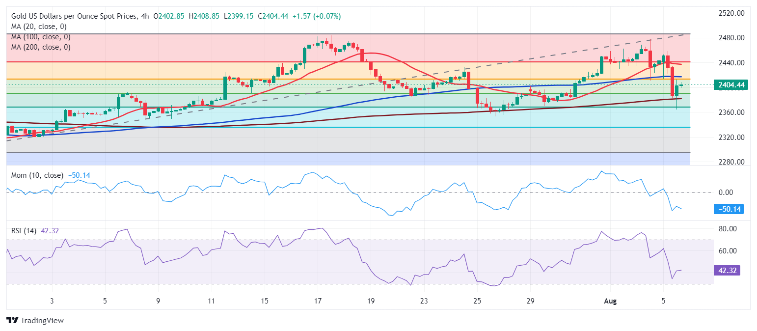 XAU/USD当前价格：$2,404.39_TMGM外汇平台