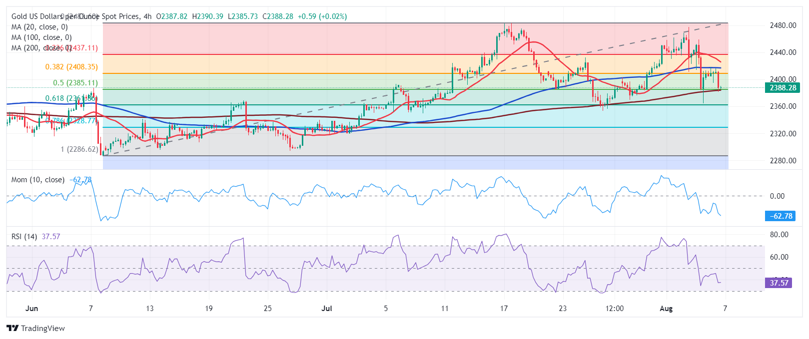 XAU/USD当前价格：$2,388.23_TMGM外汇平台