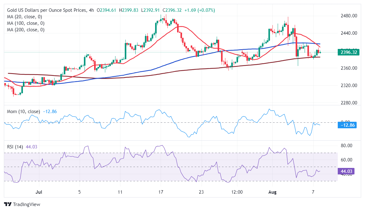 XAU/USD当前价格：$2,396.06_TMGM外汇平台