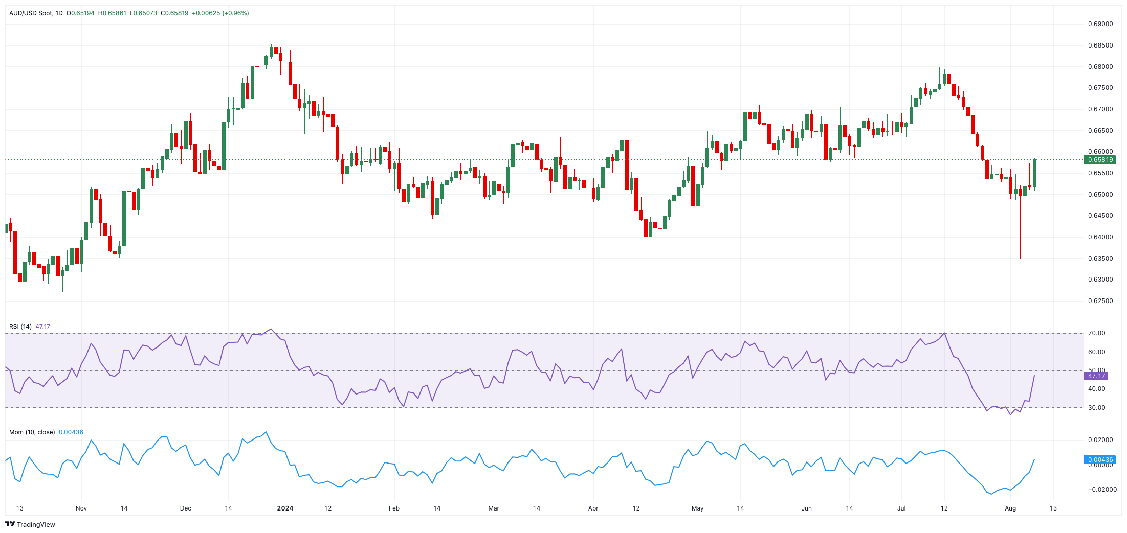 AUD/USD价格预测：近期展望在0.6600以上应转向看涨_TMGM外汇平台