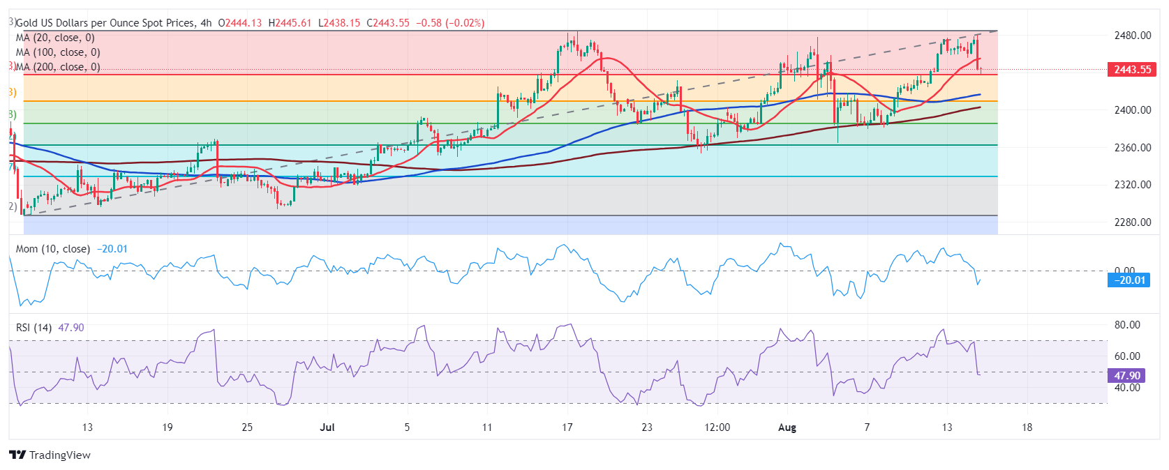 XAU/USD当前价格：$2,443.88_TMGM外汇平台