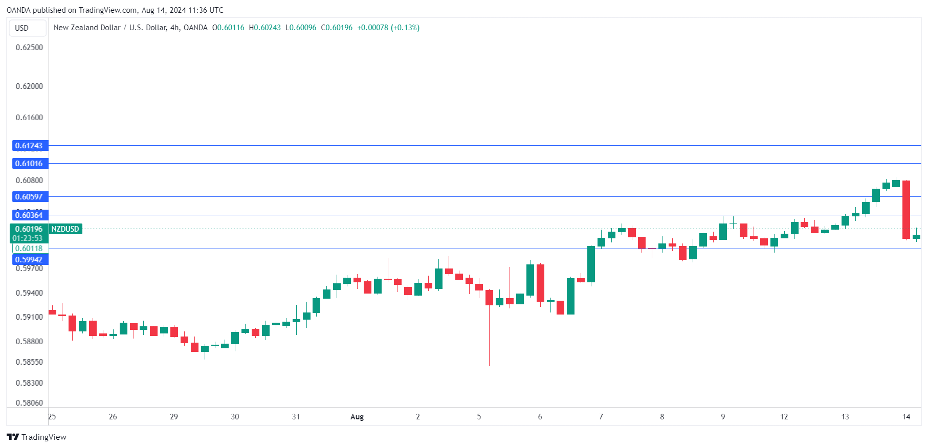 NZD/USD 技术分析_TMGM外汇平台