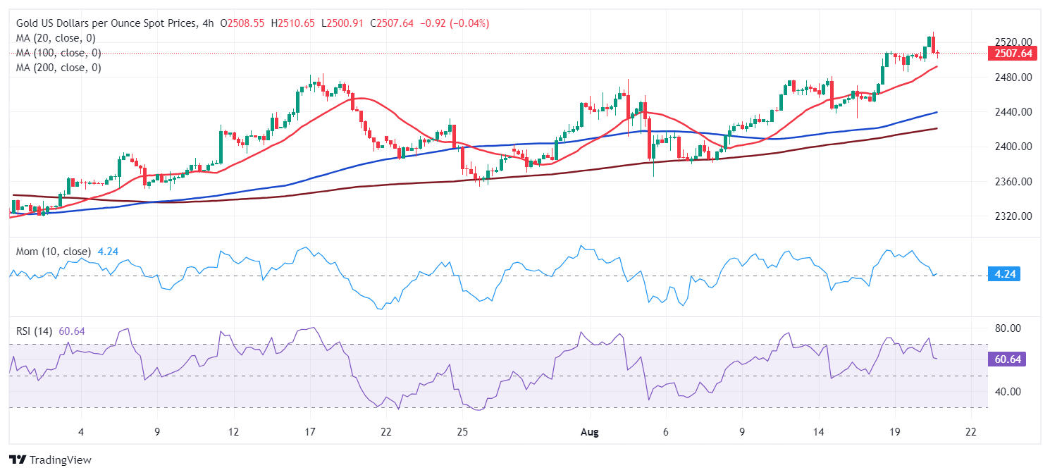 XAU/USD当前价格: $2,507.75_TMGM外汇平台