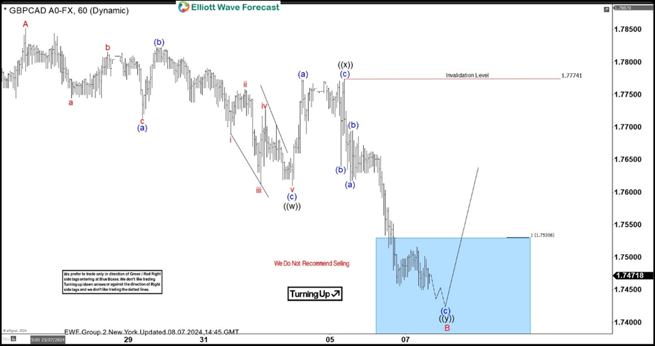 2024年8.07日的GBPCAD 1小时Elliott波图_TMGM外汇平台