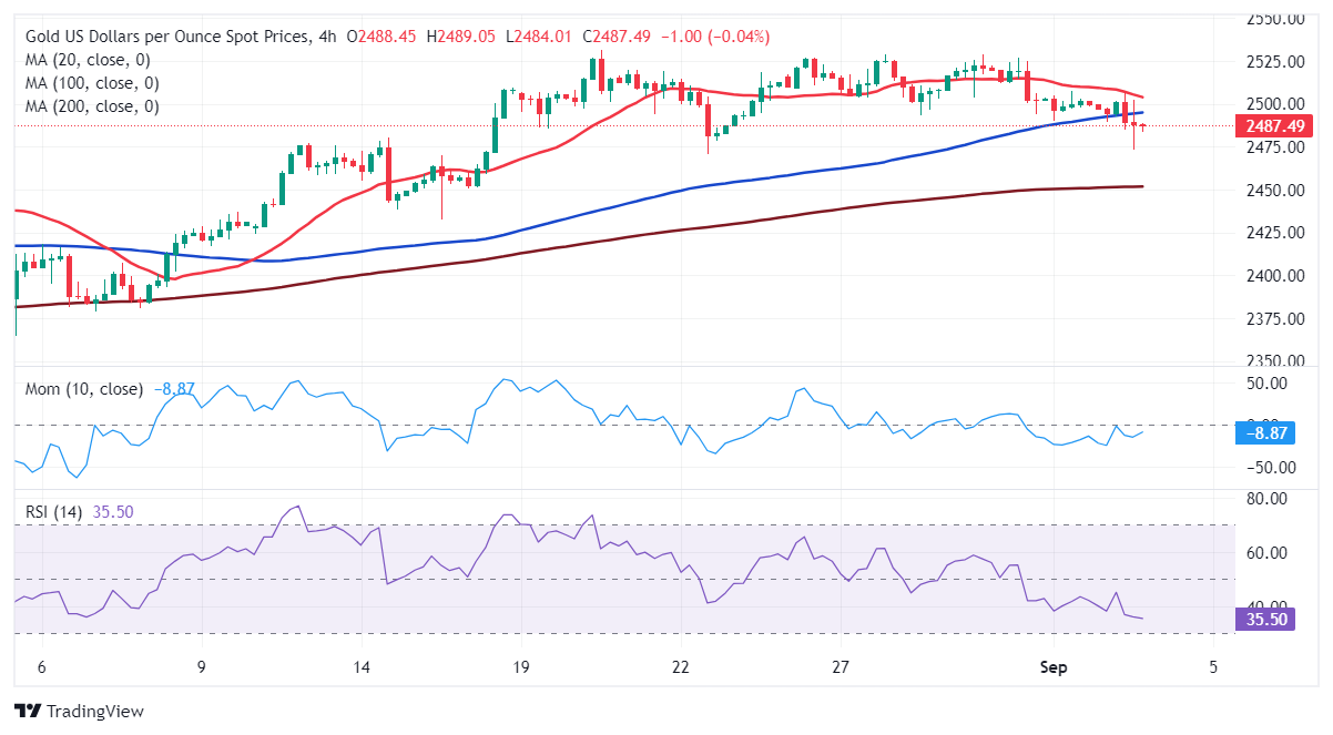 XAU/USD当前价格：$2,487.45_TMGM外汇平台