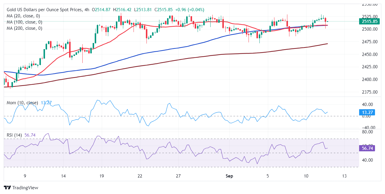 XAU/USD当前价格：$2,515.75_TMGM外汇平台