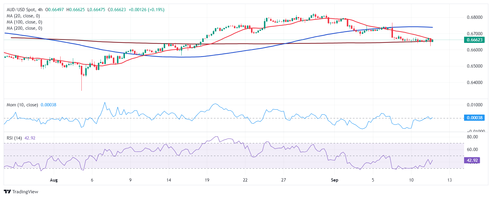 AUD/USD当前价格：0.6662_TMGM外汇平台