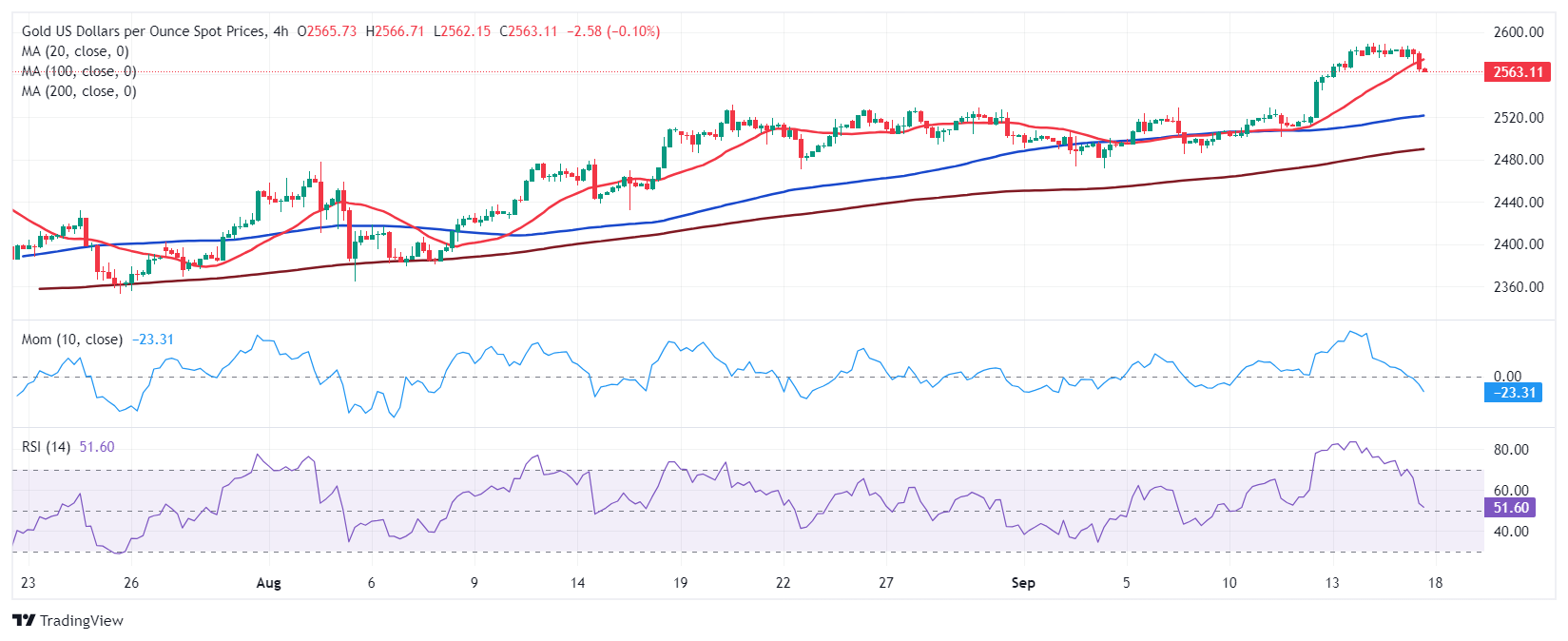 XAU/USD当前价格：2562.90美元_TMGM外汇平台