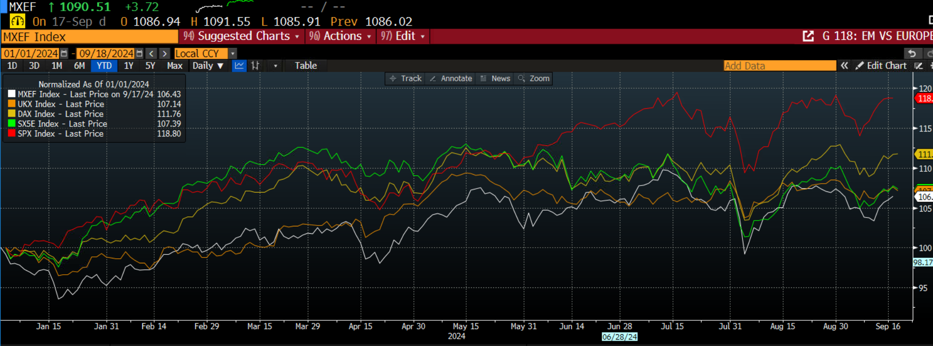 MSCI新兴市场指数与Dax、S&P 500、FTSE 100和Eurostoxx指数比较，标准化以展示今年以来他们一起的变动_TMGM外汇平台