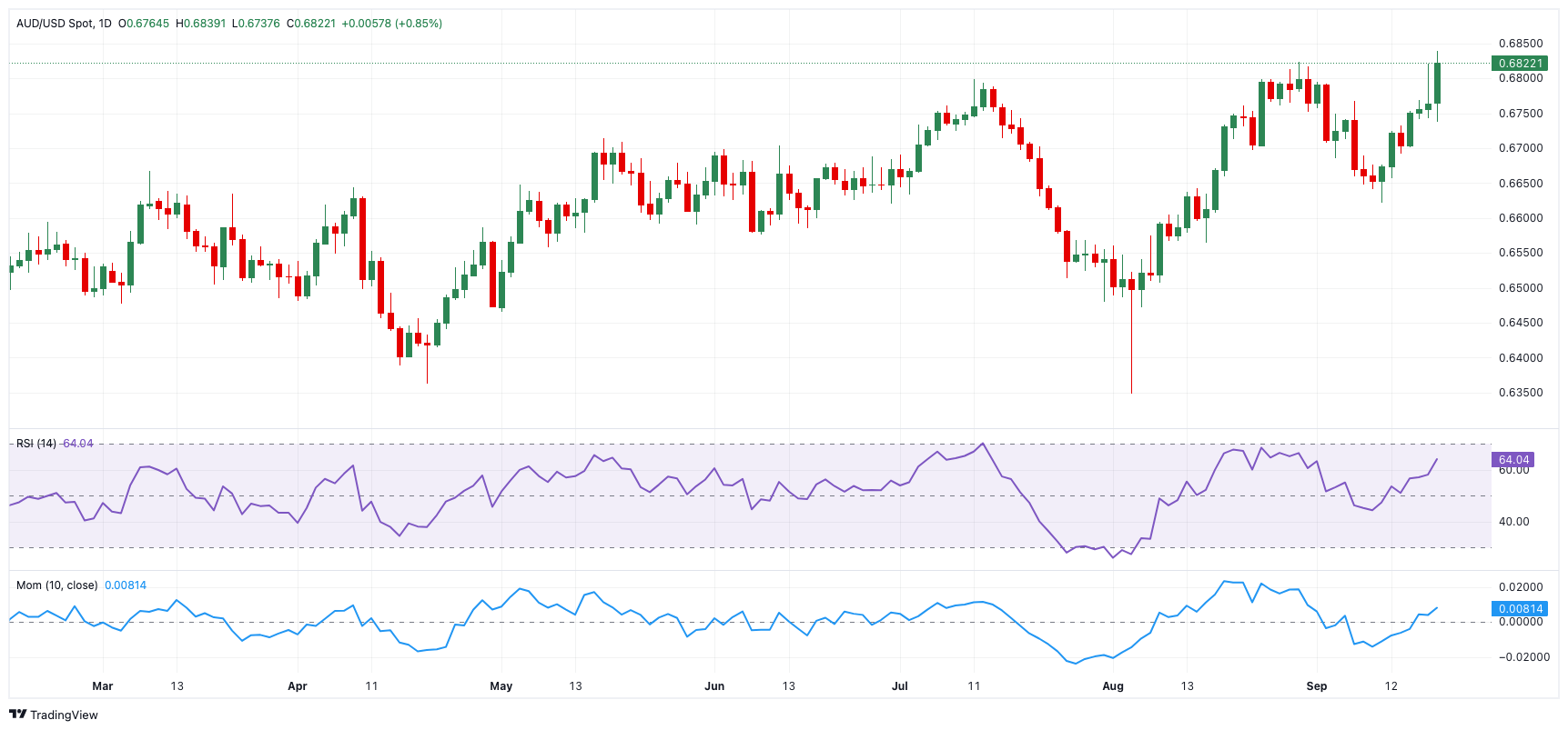 AUD/USD价格预测：进一步上涨可能重新测试0.7000_TMGM外汇平台