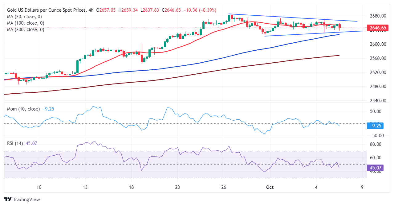 XAU/USD 当前价格: $2,646.55_TMGM外汇平台