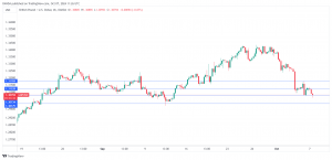 GBP/USD 技术分析_TMGM外汇平台