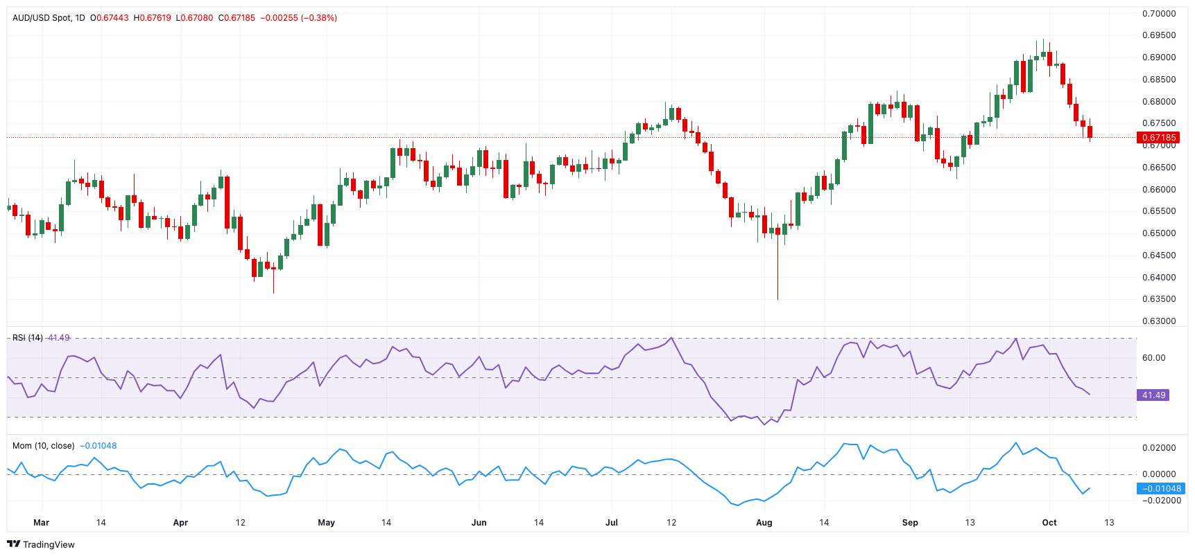 AUD/USD 短期技术展望_TMGM外汇平台