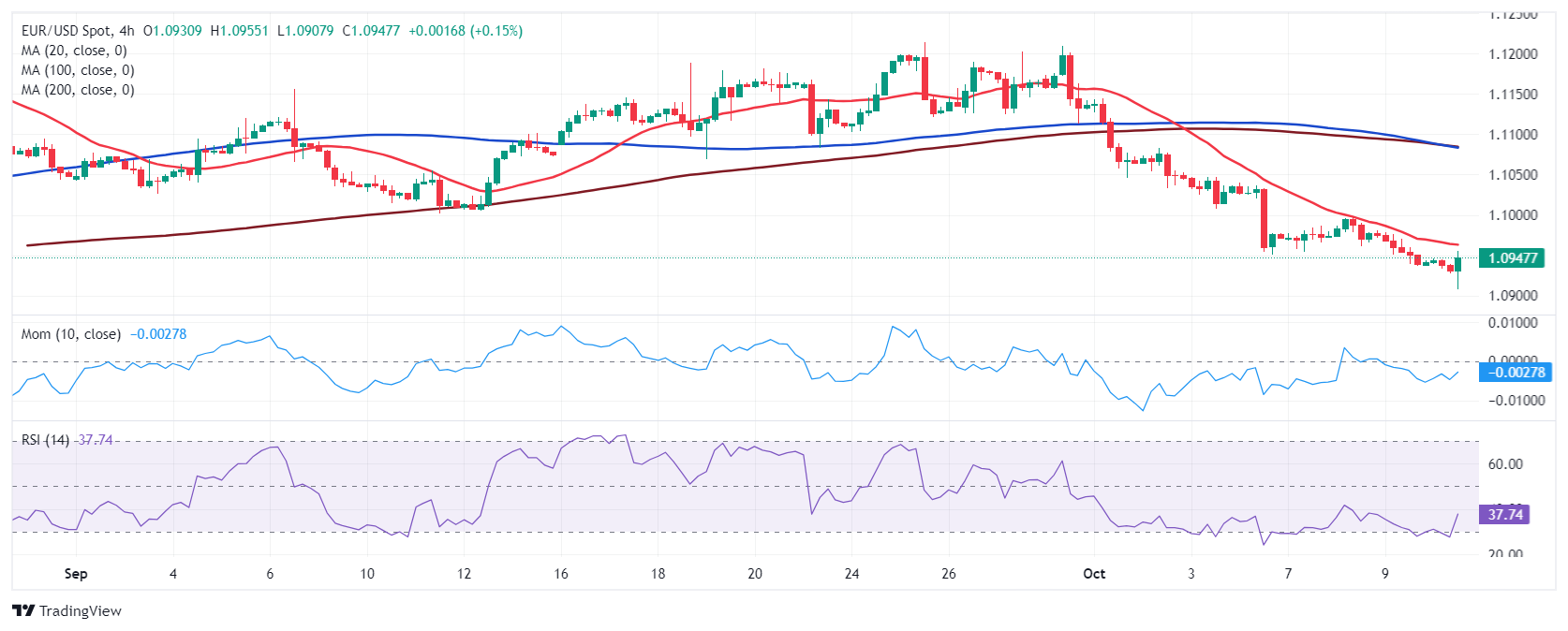 EUR/USD 当前价格：1.0947_TMGM外汇平台