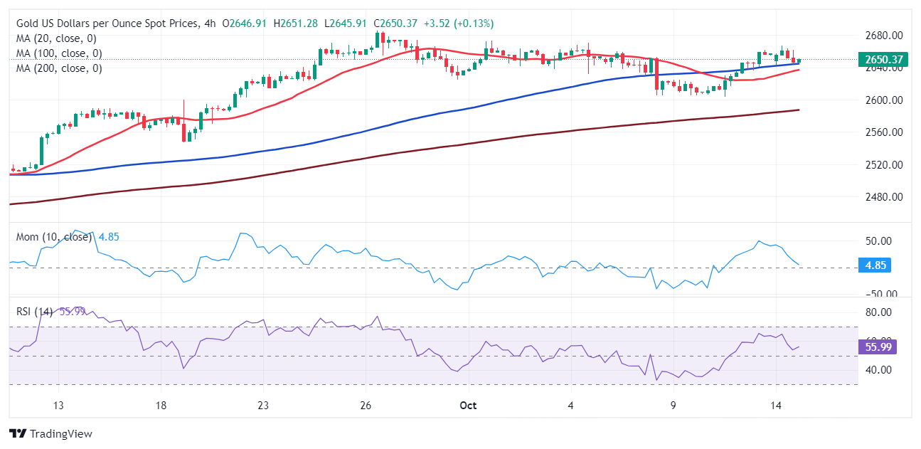 XAU/USD 当前价格：$2,650.45_TMGM外汇平台