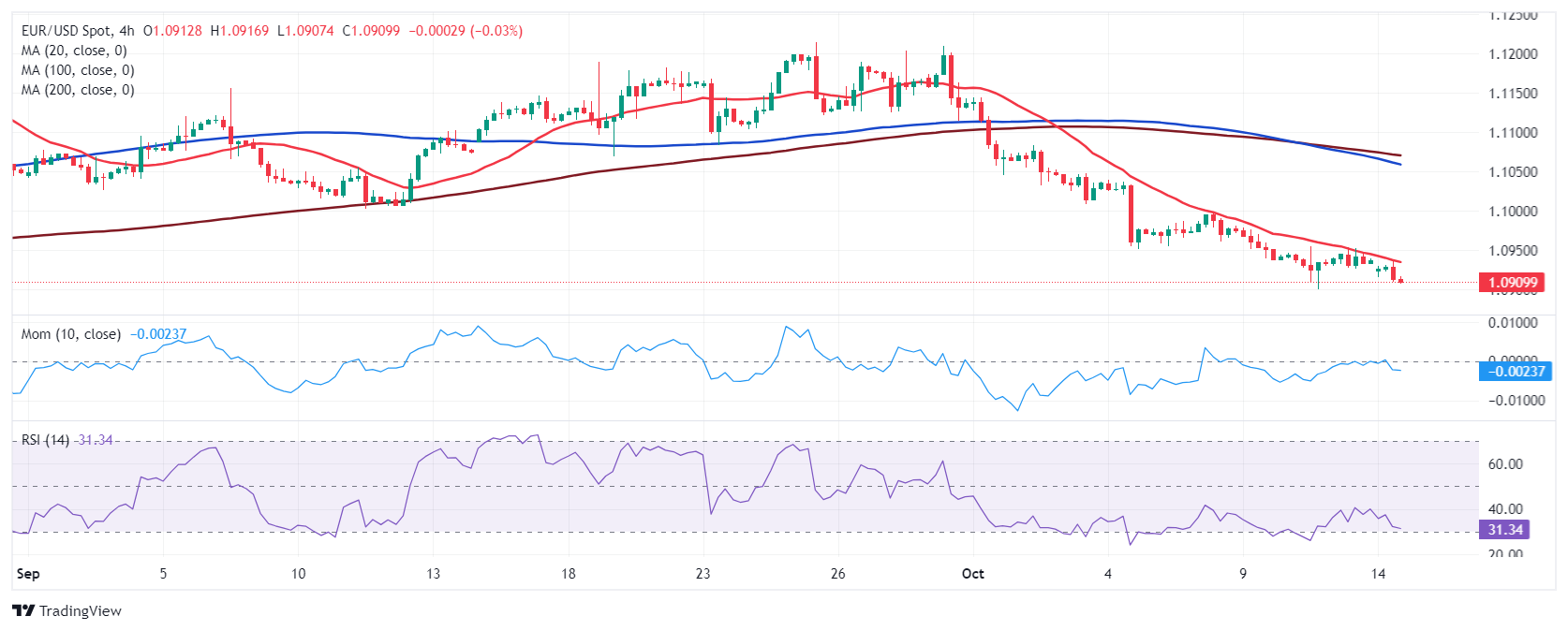 EUR/USD当前价格：1.0909_TMGM外汇平台