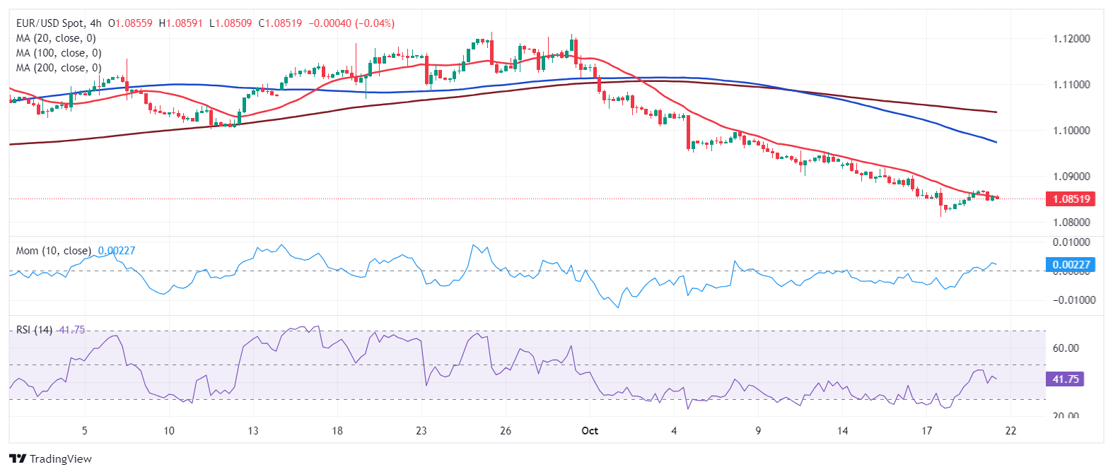 EUR/USD当前价格：1.0852_TMGM外汇平台