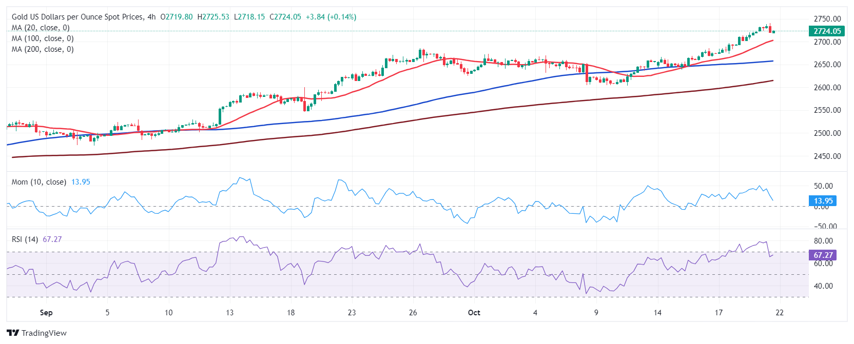 XAU/USD当前价格：$2,724.07_TMGM外汇平台