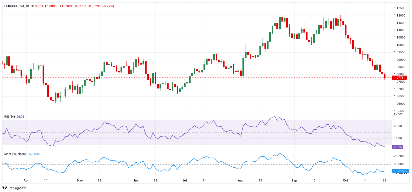 EUR/USD价格预测：接下来可能下跌至1.0700_TMGM外汇平台