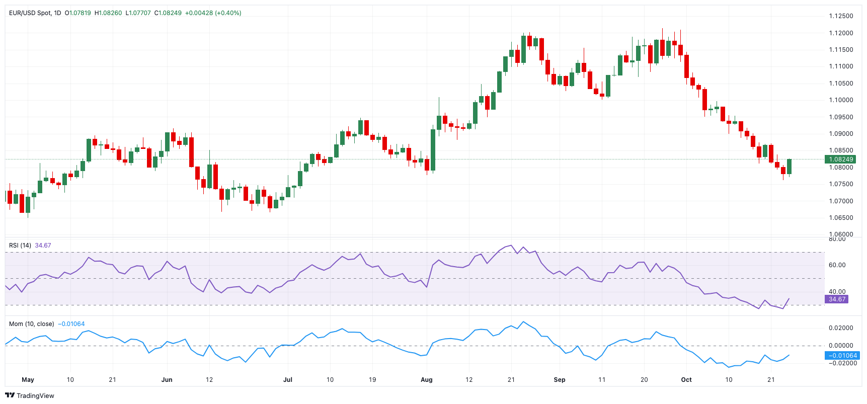 EUR/USD价格预测：首次支撑位于1.0760_TMGM外汇平台