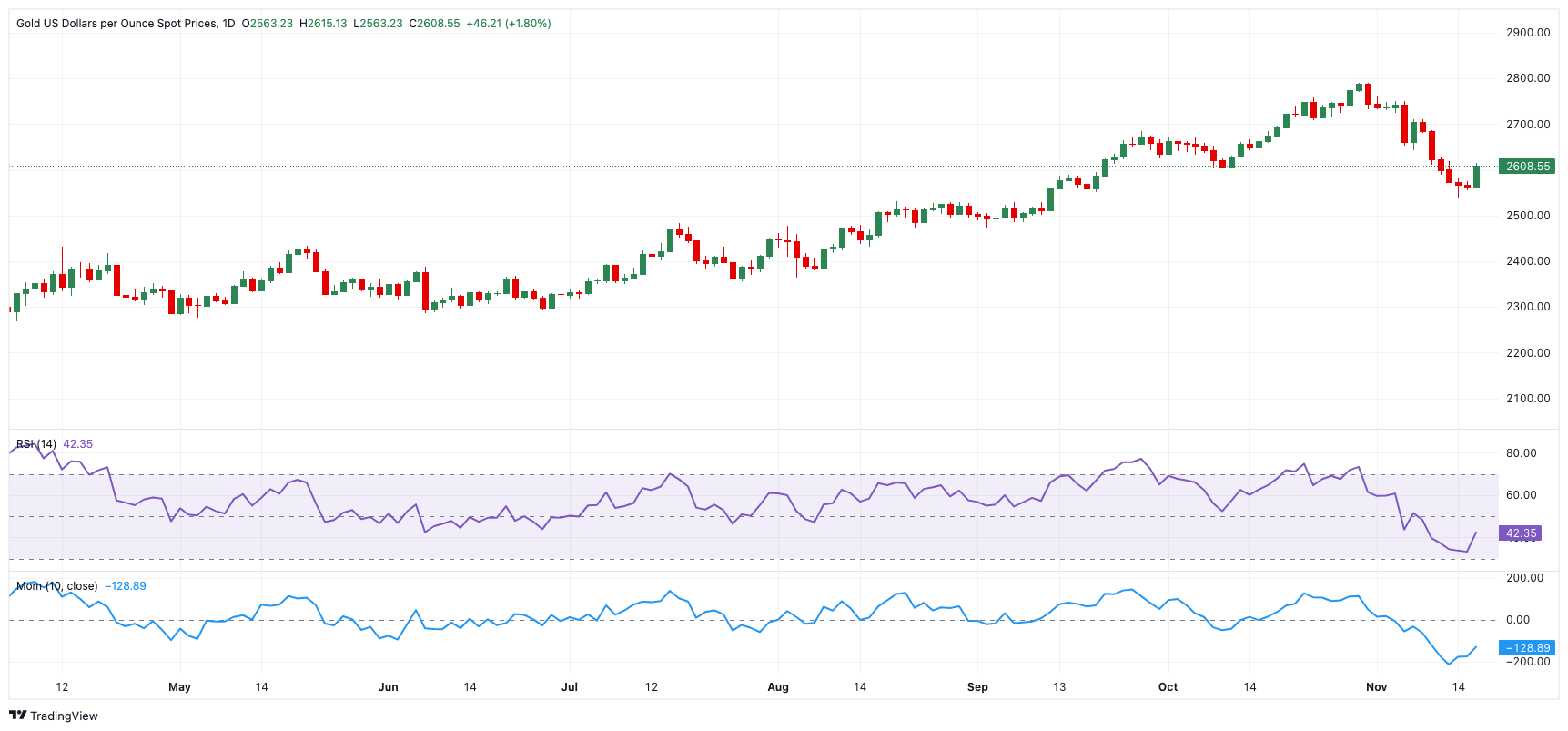 XAU/USD短期技术前景_TMGM外汇平台