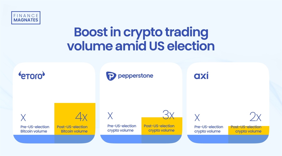 独家报道：eToro在美国大选期间比特币交易量翻了四倍；Pepperstone和Axi也迎来增长_TMGM外汇平台