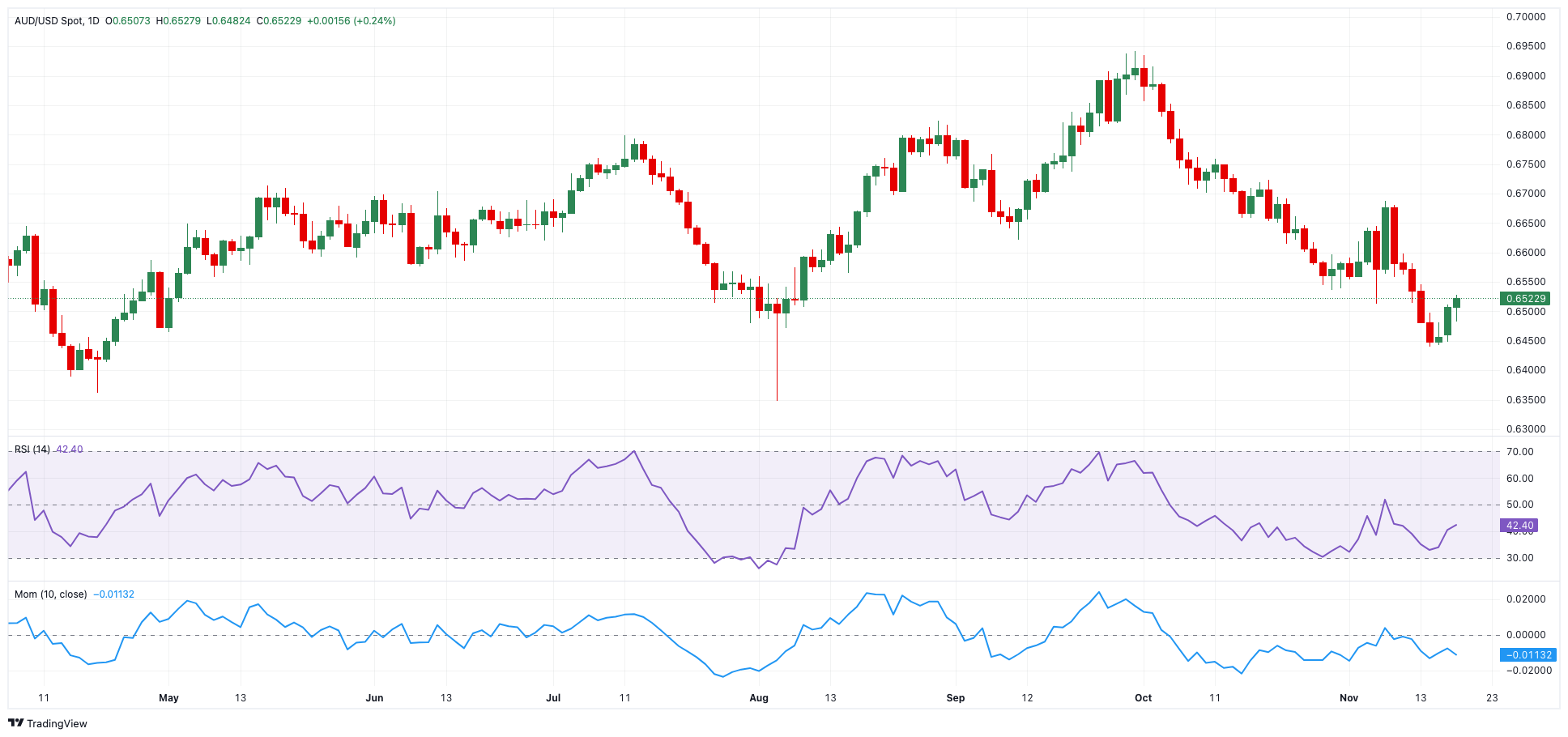 AUD/USD价格预测: 目前的复苏看起来很有希望..._TMGM外汇平台