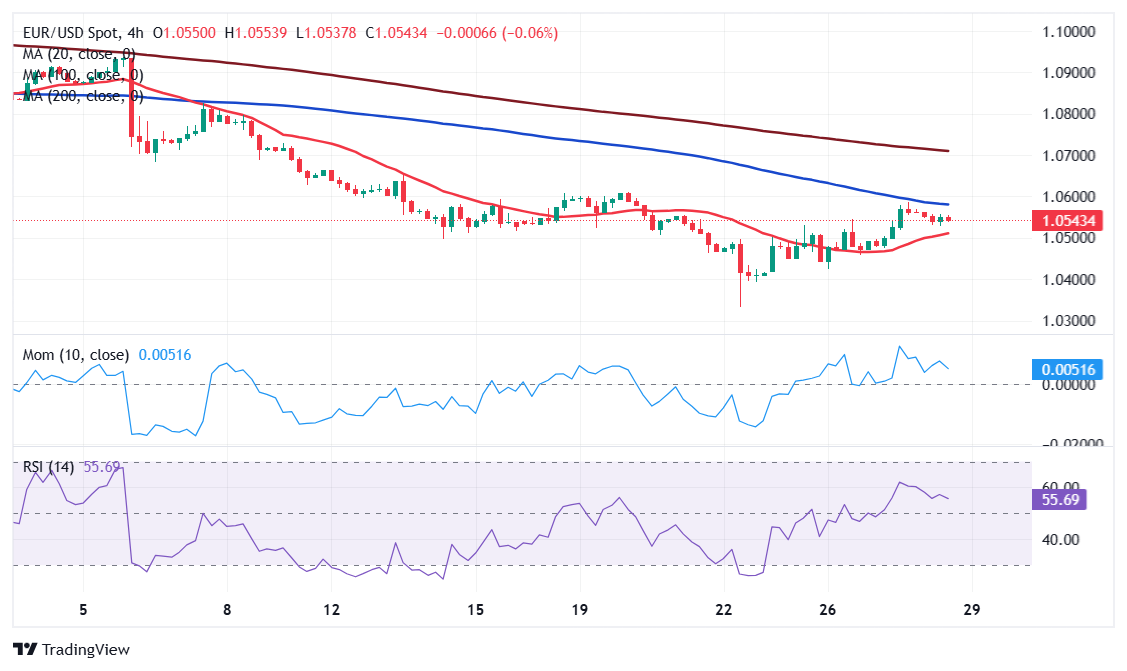 EUR/USD当前价格: 1.0543_TMGM外汇平台