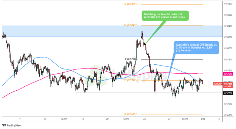 AUD/CHF: 周一-2024年11月25日_TMGM外汇平台