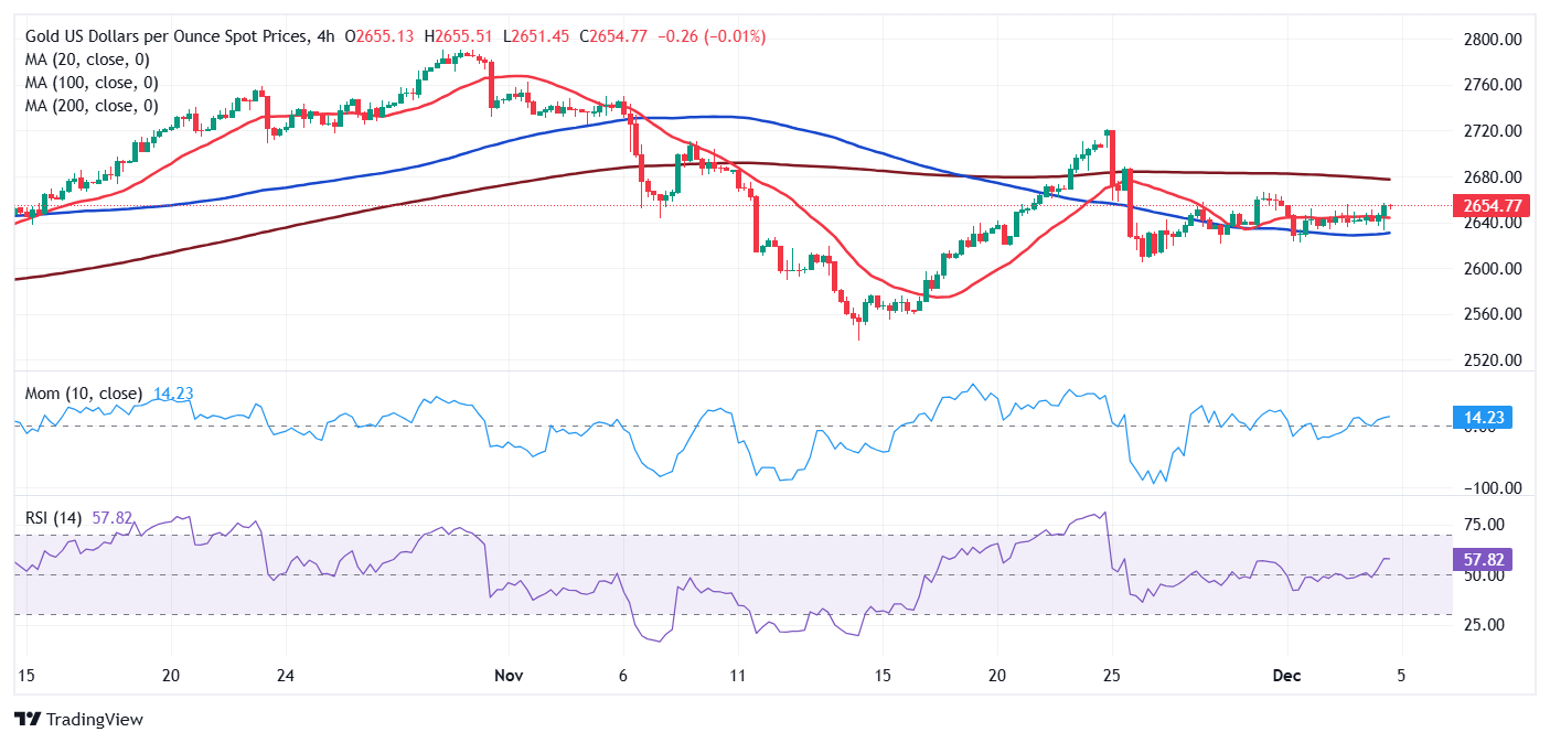 XAU/USD当前价格：2655.15美元_TMGM外汇平台