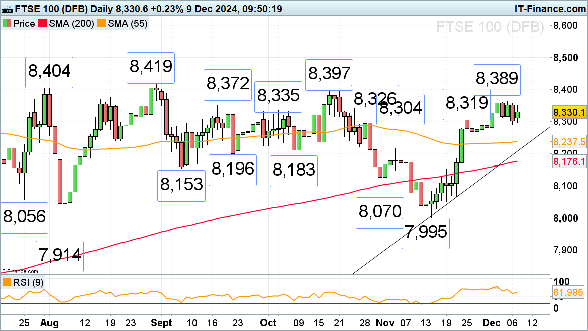 FTSE 100再度上升_TMGM外汇平台