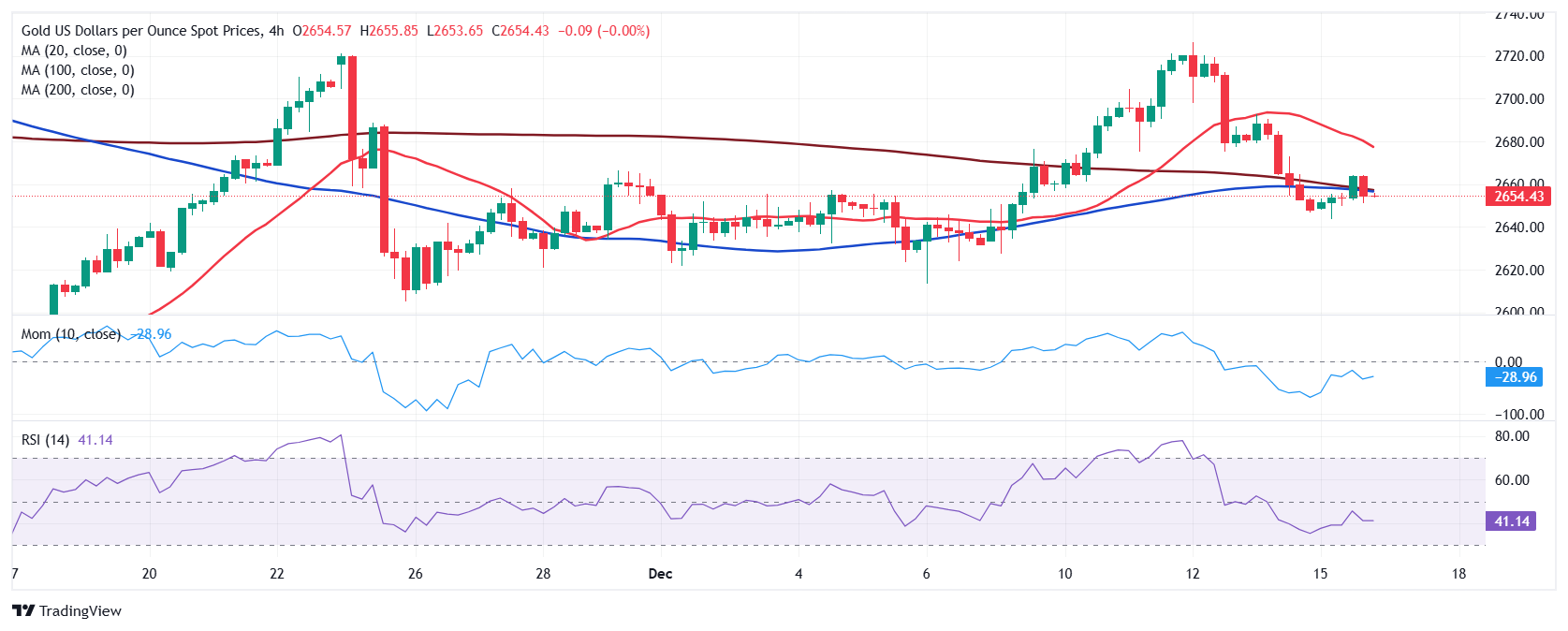 XAU/USD 当前价格：$2,654.21_TMGM外汇平台