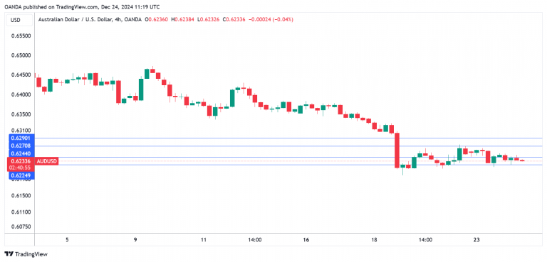 AUD/USD技术面_TMGM外汇平台