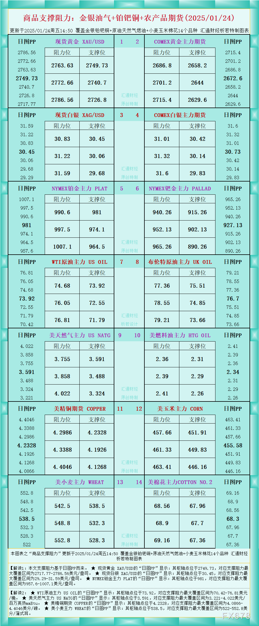 一张图看商品支撑阻力：金银油气+铂钯铜农产品期货(2025/01/24)_TMGM官网