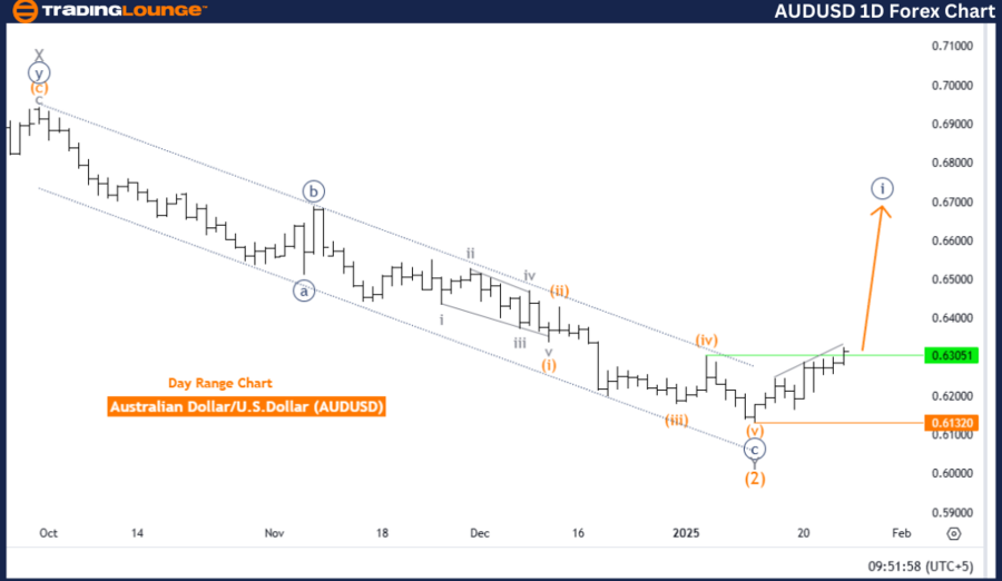 澳元/美元 Elliott Wave 技术分析_TMGM官网